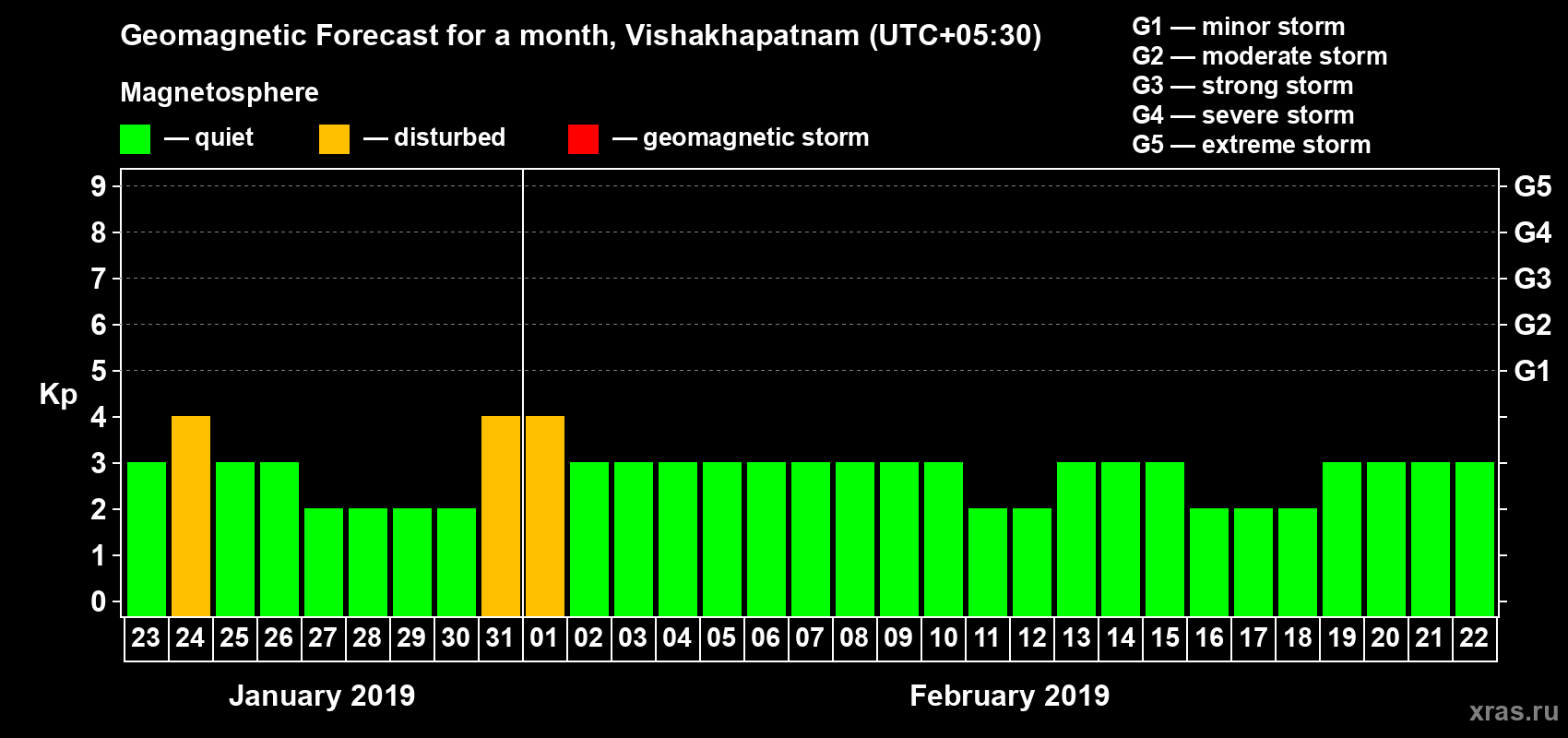 Forecast of the daily maximal value of geomagnetic index Kp for <b>1 month</b> (31 days) <b>from Jan 23, 2019 to Feb 22, 2019</b>