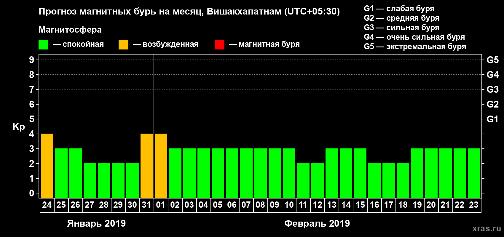 Прогноз максимального суточного геомагнитного индекса Kp на <b>1 месяц</b> (31 день) <b>с 24 января по 23 февраля 2019 г</b>