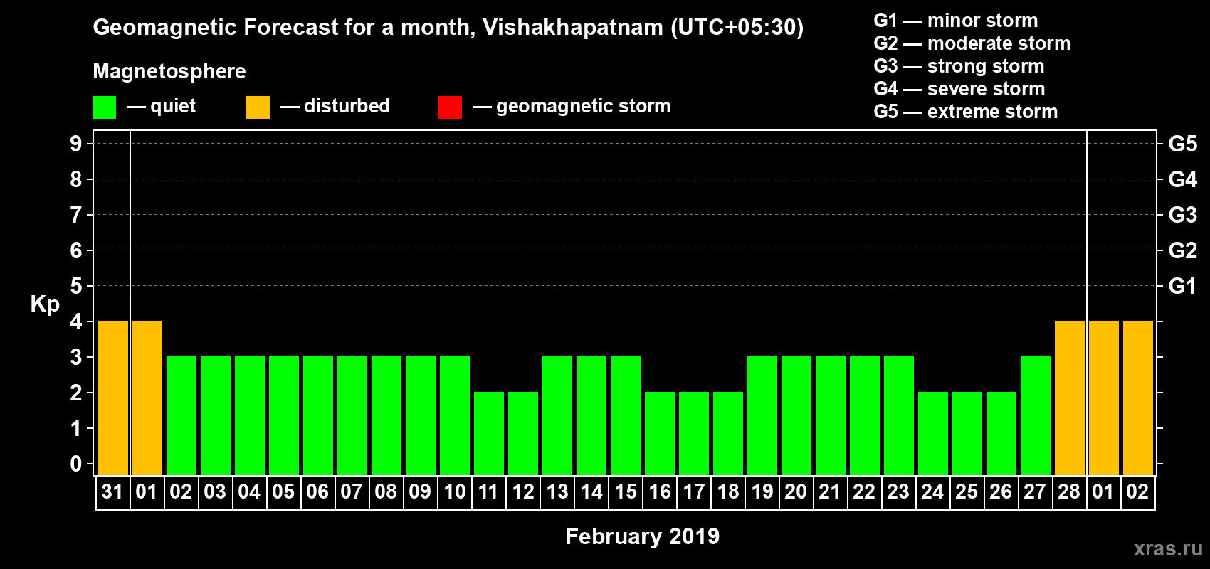 Forecast of the daily maximal value of geomagnetic index Kp for <b>1 month</b> (31 days) <b>from Jan 31, 2019 to Mar 02, 2019</b>