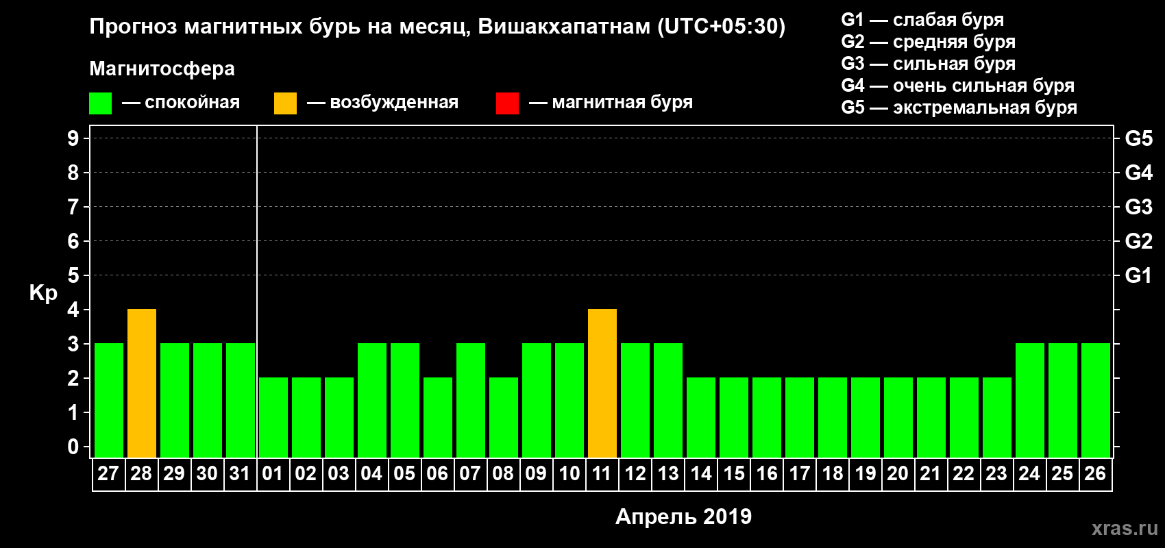 Прогноз максимального суточного геомагнитного индекса Kp на <b>1 месяц</b> (31 день) <b>с 27 марта по 26 апреля 2019 г</b>