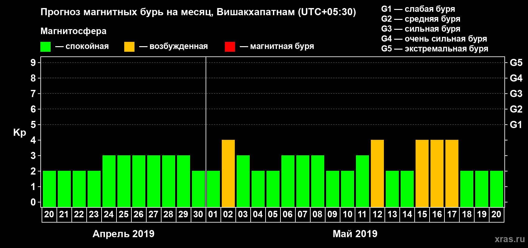 Прогноз максимального суточного геомагнитного индекса Kp на <b>1 месяц</b> (31 день) <b>с 20 апреля по 20 мая 2019 г</b>