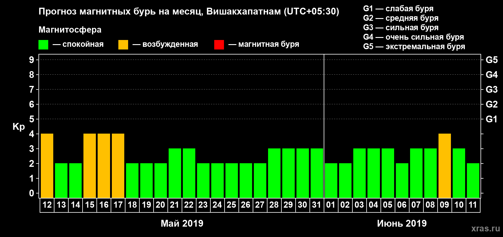 Прогноз максимального суточного геомагнитного индекса Kp на <b>1 месяц</b> (31 день) <b>с 12 мая по 11 июня 2019 г</b>