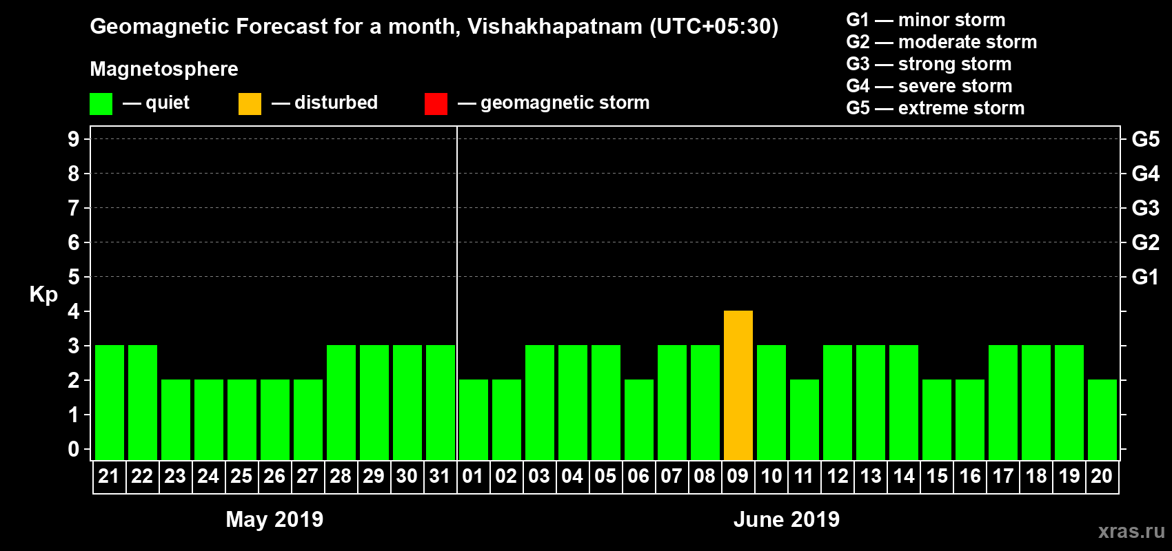 Forecast of the daily maximal value of geomagnetic index Kp for <b>1 month</b> (31 days) <b>from May 21, 2019 to Jun 20, 2019</b>