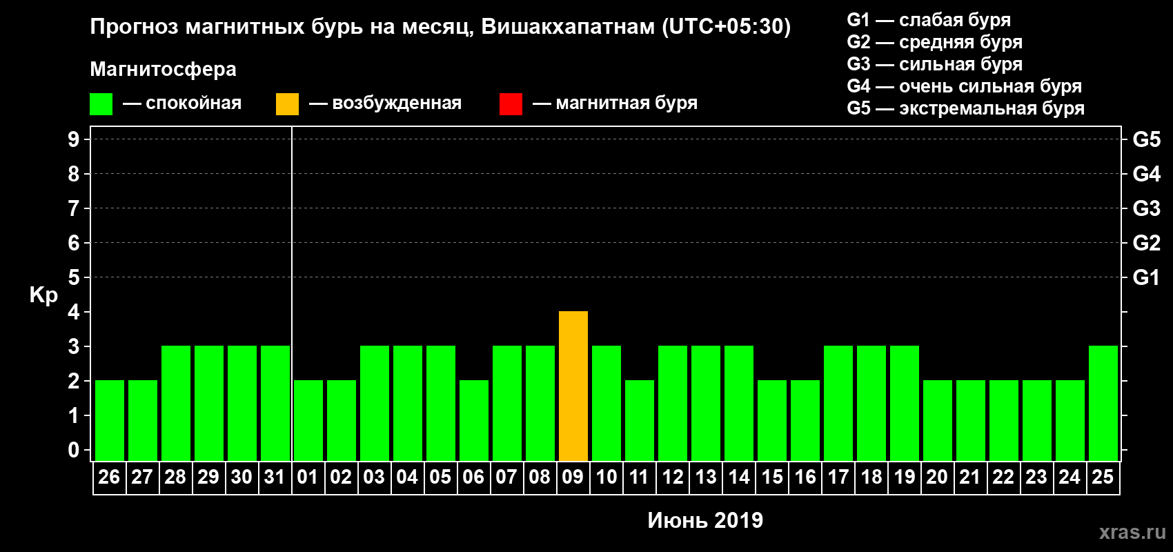 Прогноз максимального суточного геомагнитного индекса Kp на <b>1 месяц</b> (31 день) <b>с 26 мая по 25 июня 2019 г</b>