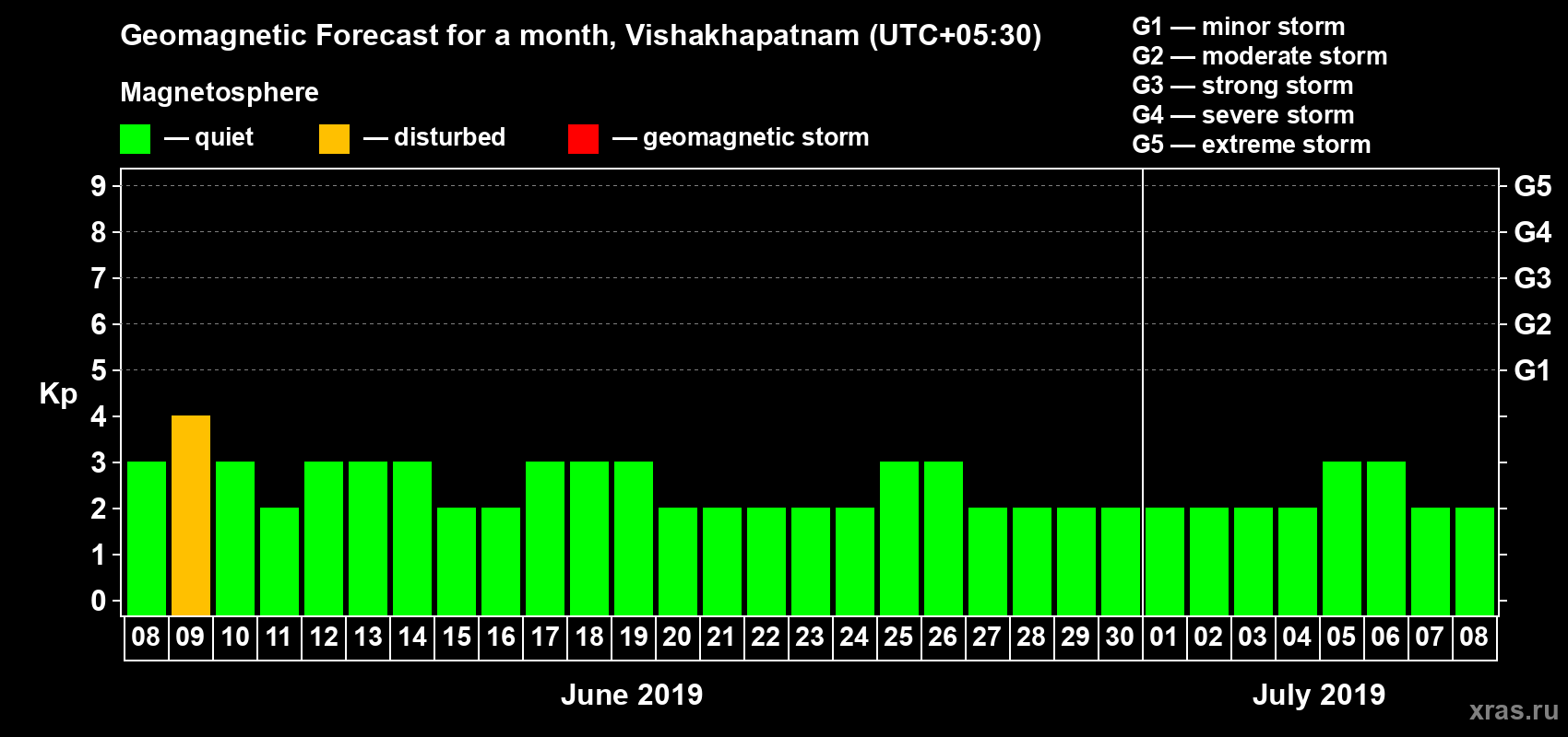 Forecast of the daily maximal value of geomagnetic index Kp for <b>1 month</b> (31 days) <b>from Jun 08, 2019 to Jul 08, 2019</b>