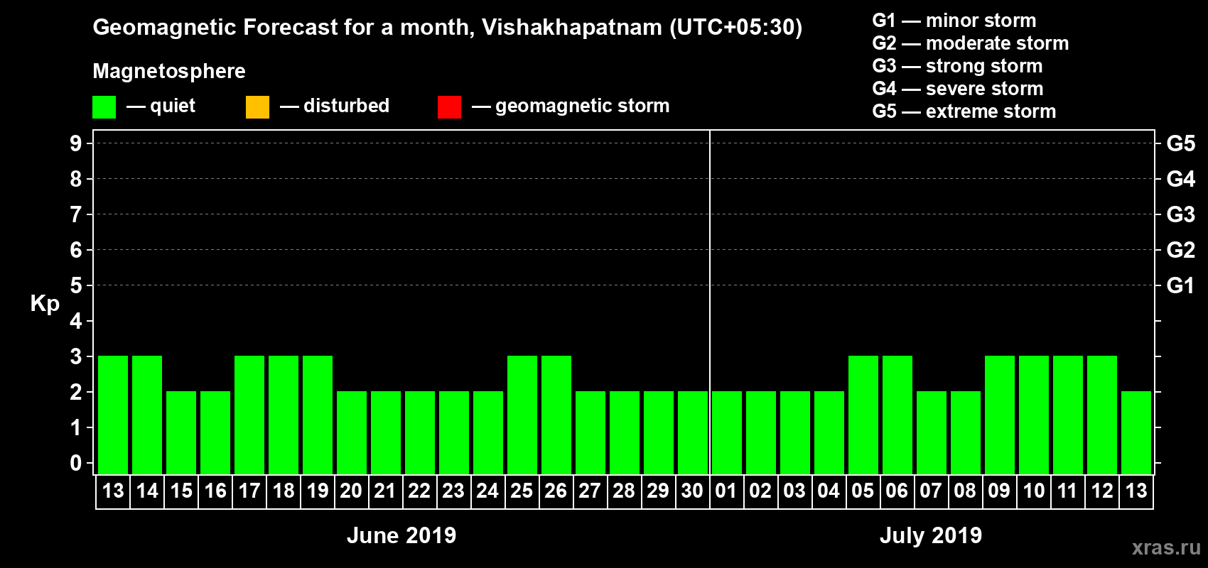 Forecast of the daily maximal value of geomagnetic index Kp for <b>1 month</b> (31 days) <b>from Jun 13, 2019 to Jul 13, 2019</b>