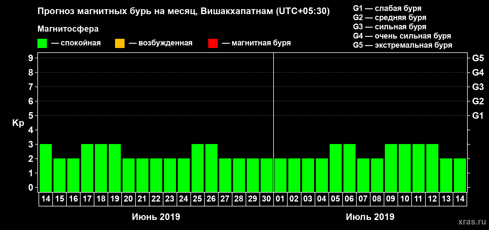 Прогноз максимального суточного геомагнитного индекса Kp на <b>1 месяц</b> (31 день) <b>с 14 июня по 14 июля 2019 г</b>