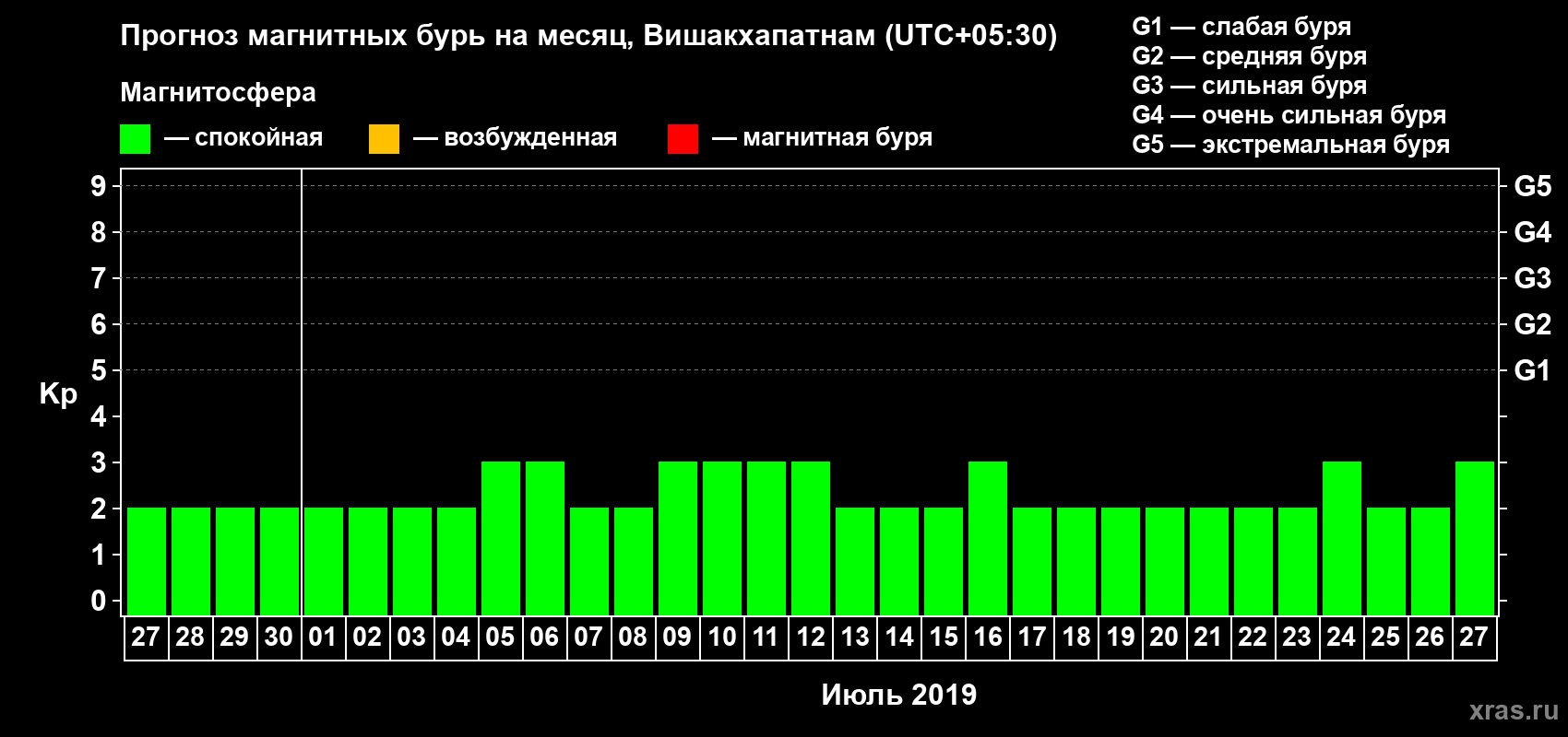 Прогноз максимального суточного геомагнитного индекса Kp на <b>1 месяц</b> (31 день) <b>с 27 июня по 27 июля 2019 г</b>