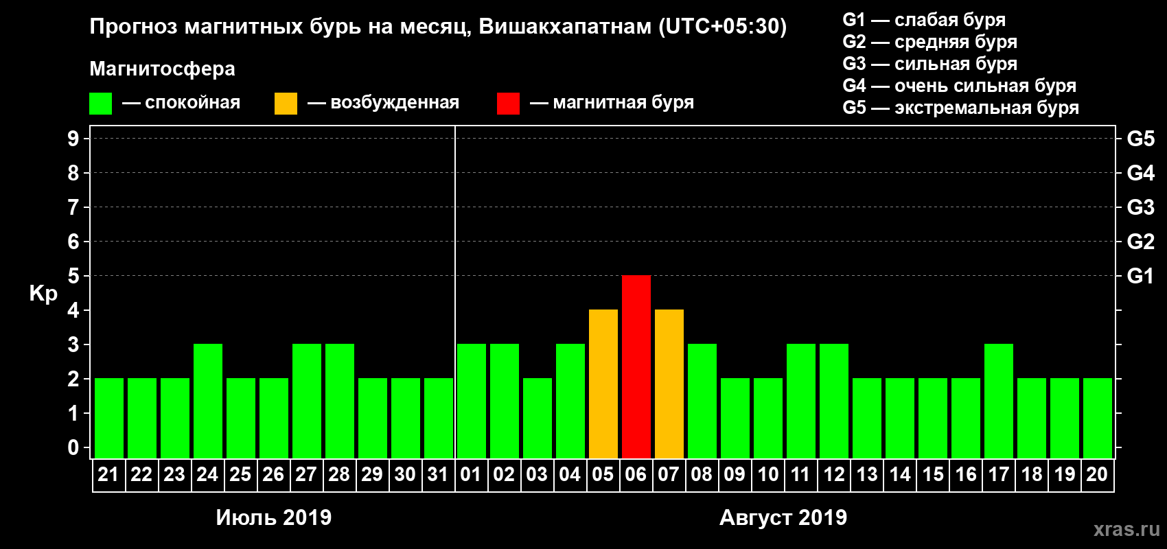 Прогноз максимального суточного геомагнитного индекса Kp на <b>1 месяц</b> (31 день) <b>с 21 июля по 20 августа 2019 г</b>