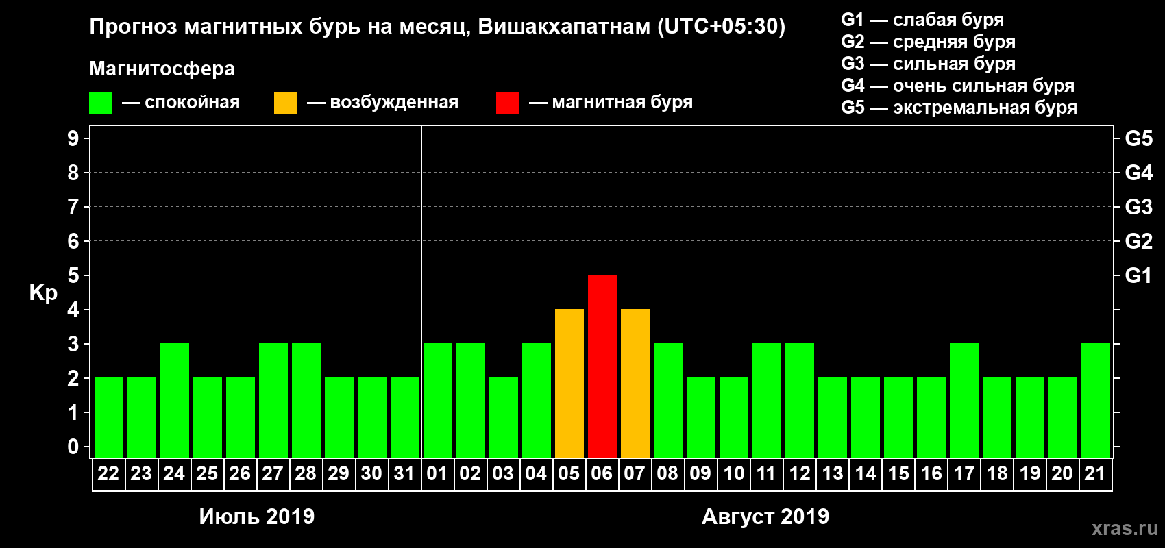Прогноз максимального суточного геомагнитного индекса Kp на <b>1 месяц</b> (31 день) <b>с 22 июля по 21 августа 2019 г</b>