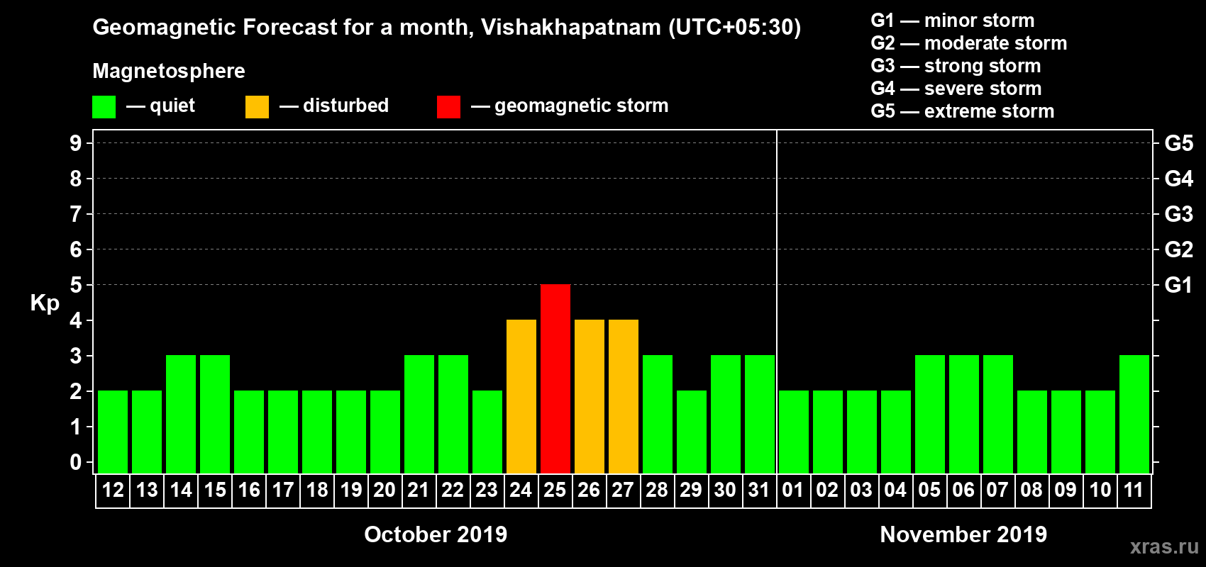 Forecast of the daily maximal value of geomagnetic index Kp for <b>1 month</b> (31 days) <b>from Oct 12, 2019 to Nov 11, 2019</b>