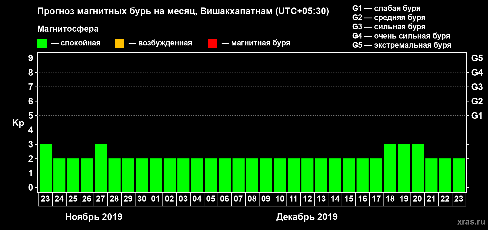 Прогноз максимального суточного геомагнитного индекса Kp на <b>1 месяц</b> (31 день) <b>с 23 ноября по 23 декабря 2019 г</b>