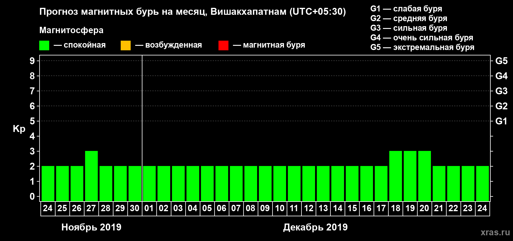 Прогноз максимального суточного геомагнитного индекса Kp на <b>1 месяц</b> (31 день) <b>с 24 ноября по 24 декабря 2019 г</b>