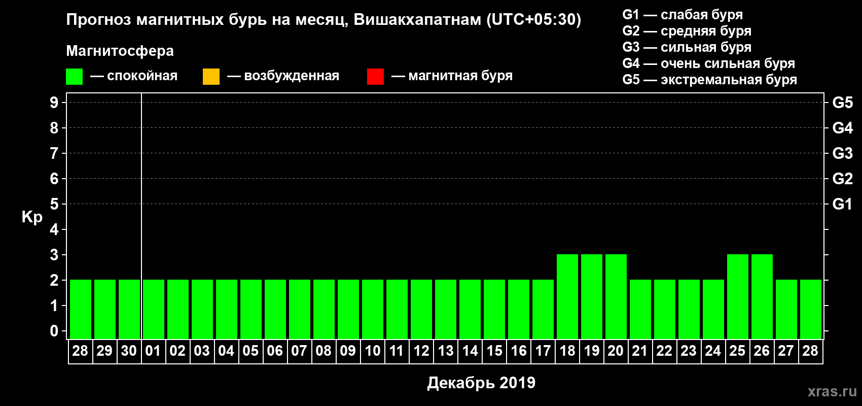 Прогноз максимального суточного геомагнитного индекса Kp на <b>1 месяц</b> (31 день) <b>с 28 ноября по 28 декабря 2019 г</b>