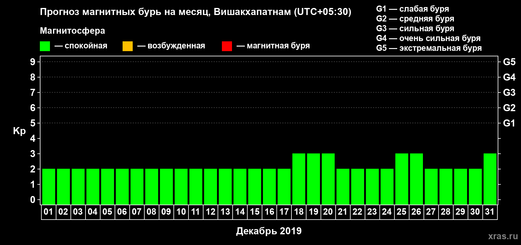 Прогноз максимального суточного геомагнитного индекса Kp на <b>1 месяц</b> (31 день) <b>с 01 декабря по 31 декабря 2019 г</b>