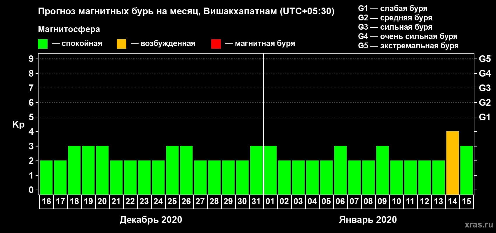 Прогноз максимального суточного геомагнитного индекса Kp на <b>1 месяц</b> (31 день) <b>с 16 декабря 2019 г по 15 января 2020 г</b>