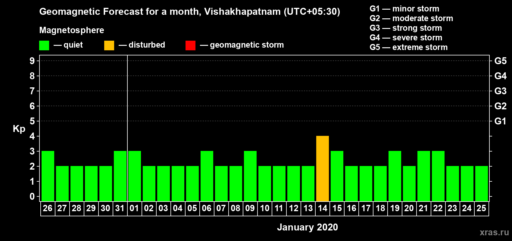 Forecast of the daily maximal value of geomagnetic index Kp for <b>1 month</b> (31 days) <b>from Dec 26, 2019 to Jan 25, 2020</b>
