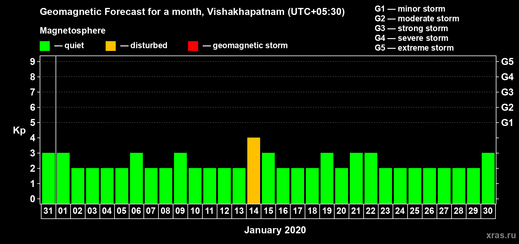Forecast of the daily maximal value of geomagnetic index Kp for <b>1 month</b> (31 days) <b>from Dec 31, 2019 to Jan 30, 2020</b>