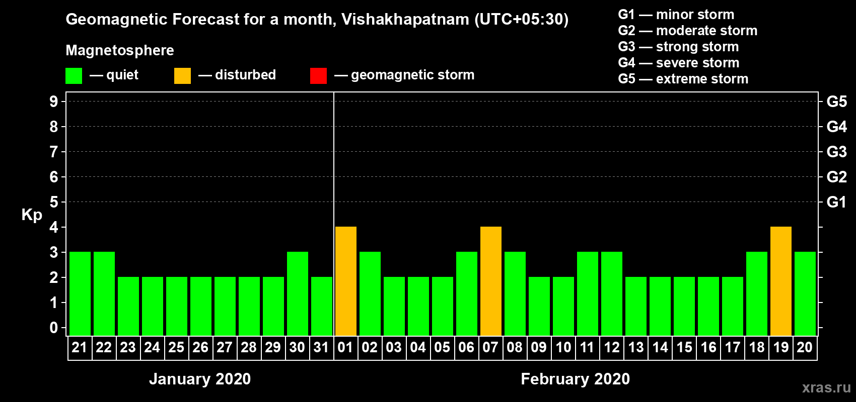 Forecast of the daily maximal value of geomagnetic index Kp for <b>1 month</b> (31 days) <b>from Jan 21, 2020 to Feb 20, 2020</b>