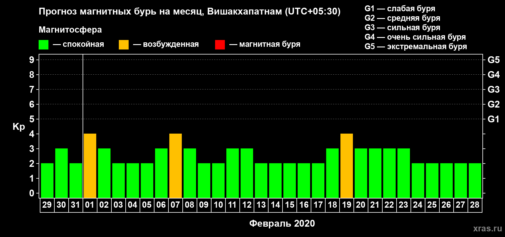 Прогноз максимального суточного геомагнитного индекса Kp на <b>1 месяц</b> (31 день) <b>с 29 января по 28 февраля 2020 г</b>