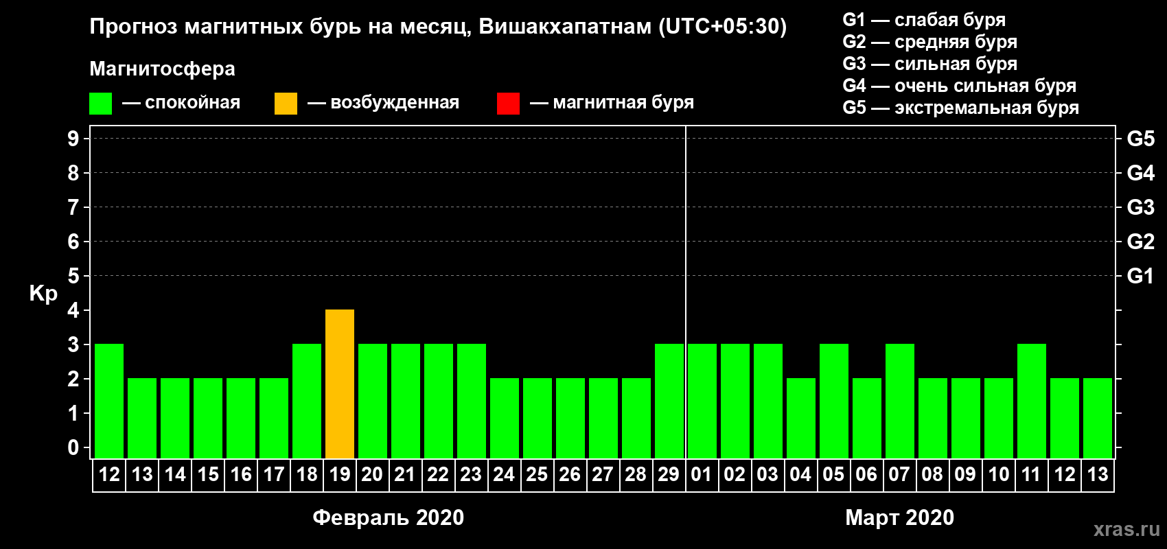 Прогноз максимального суточного геомагнитного индекса Kp на <b>1 месяц</b> (31 день) <b>с 12 февраля по 13 марта 2020 г</b>