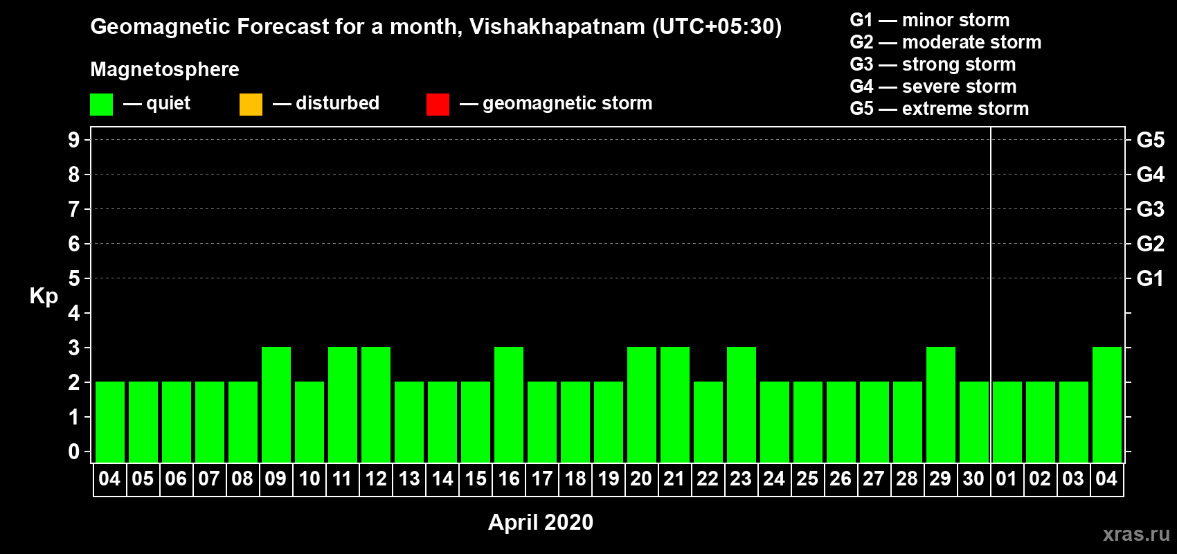 Forecast of the daily maximal value of geomagnetic index Kp for <b>1 month</b> (31 days) <b>from Apr 04, 2020 to May 04, 2020</b>