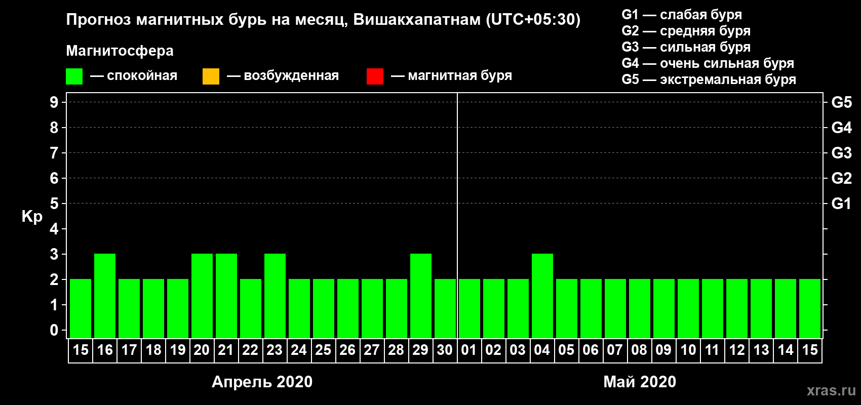 Прогноз максимального суточного геомагнитного индекса Kp на <b>1 месяц</b> (31 день) <b>с 15 апреля по 15 мая 2020 г</b>
