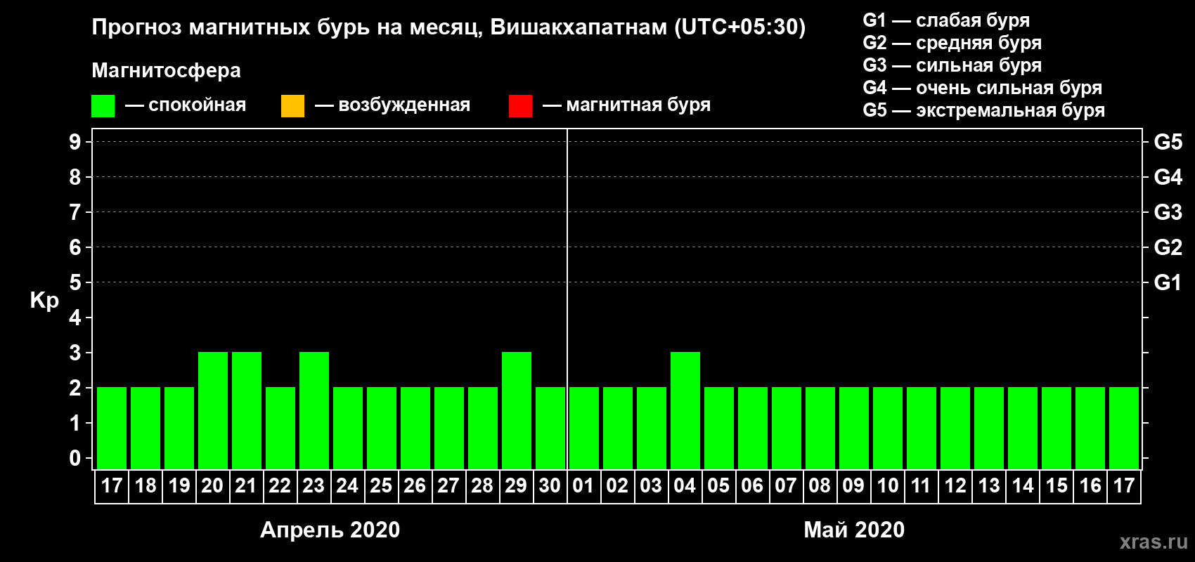 Прогноз максимального суточного геомагнитного индекса Kp на <b>1 месяц</b> (31 день) <b>с 17 апреля по 17 мая 2020 г</b>
