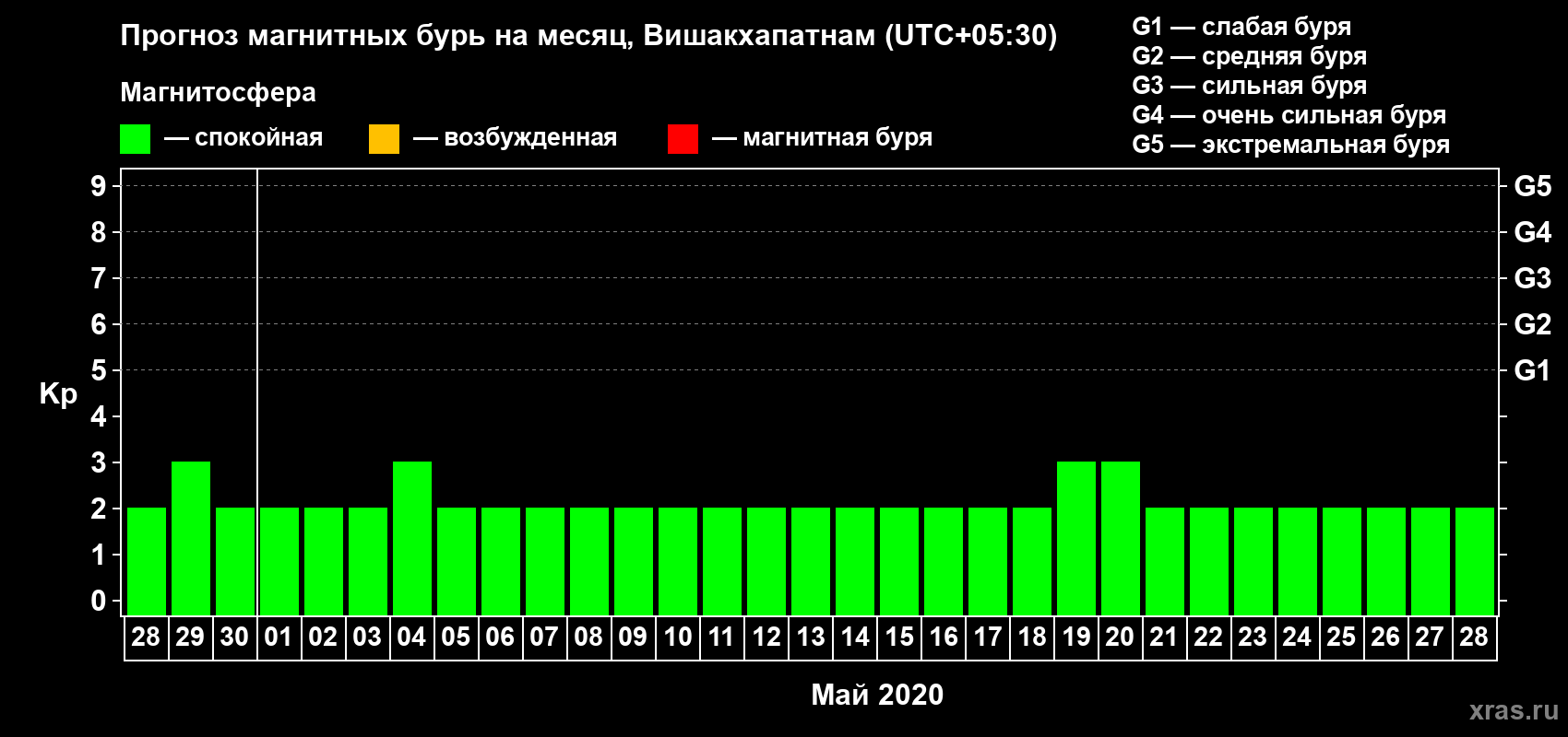 Прогноз максимального суточного геомагнитного индекса Kp на <b>1 месяц</b> (31 день) <b>с 28 апреля по 28 мая 2020 г</b>