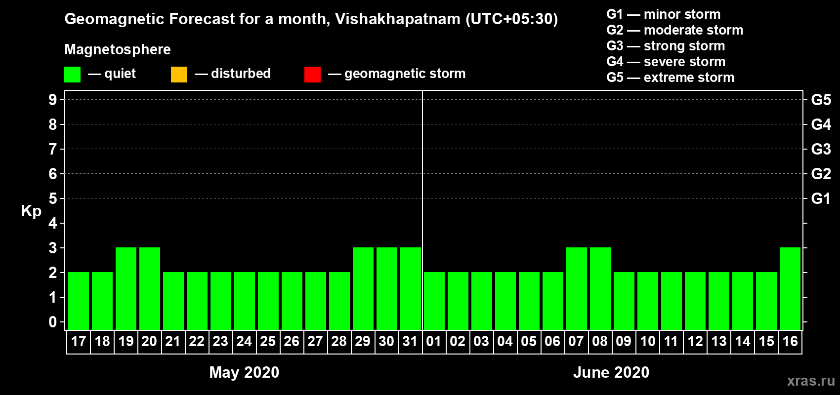 Forecast of the daily maximal value of geomagnetic index Kp for <b>1 month</b> (31 days) <b>from May 17, 2020 to Jun 16, 2020</b>