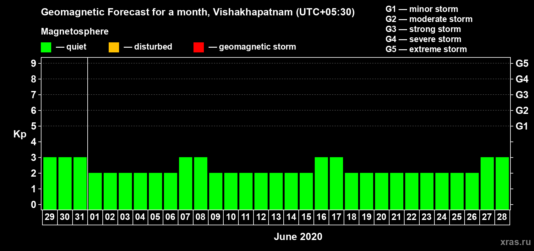 Forecast of the daily maximal value of geomagnetic index Kp for <b>1 month</b> (31 days) <b>from May 29, 2020 to Jun 28, 2020</b>
