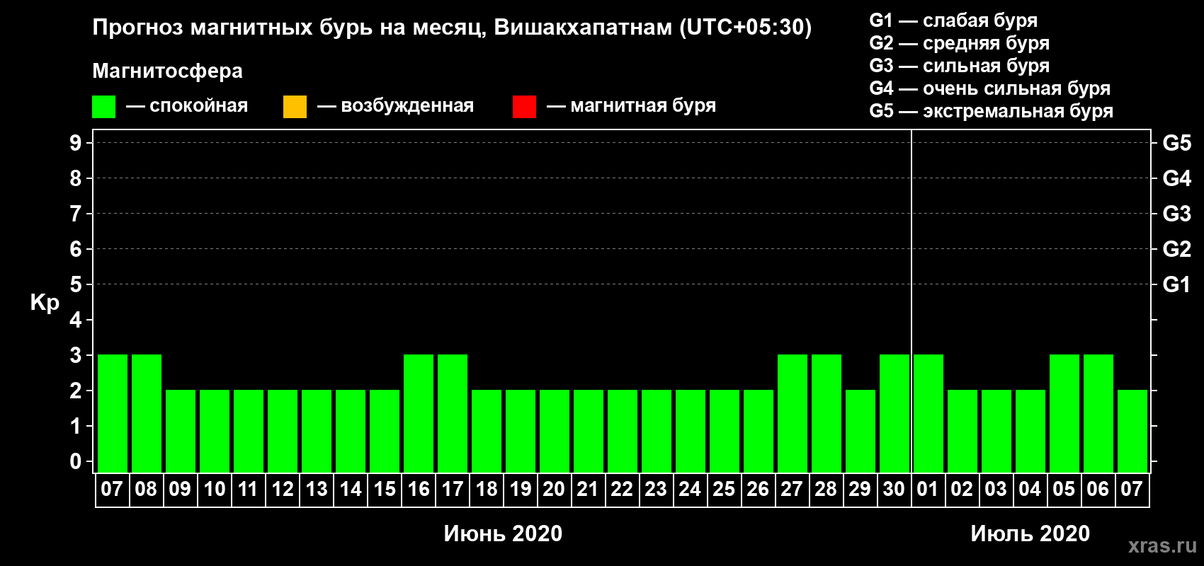Прогноз максимального суточного геомагнитного индекса Kp на <b>1 месяц</b> (31 день) <b>с 07 июня по 07 июля 2020 г</b>
