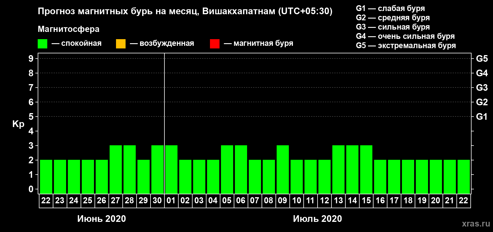 Прогноз максимального суточного геомагнитного индекса Kp на <b>1 месяц</b> (31 день) <b>с 22 июня по 22 июля 2020 г</b>