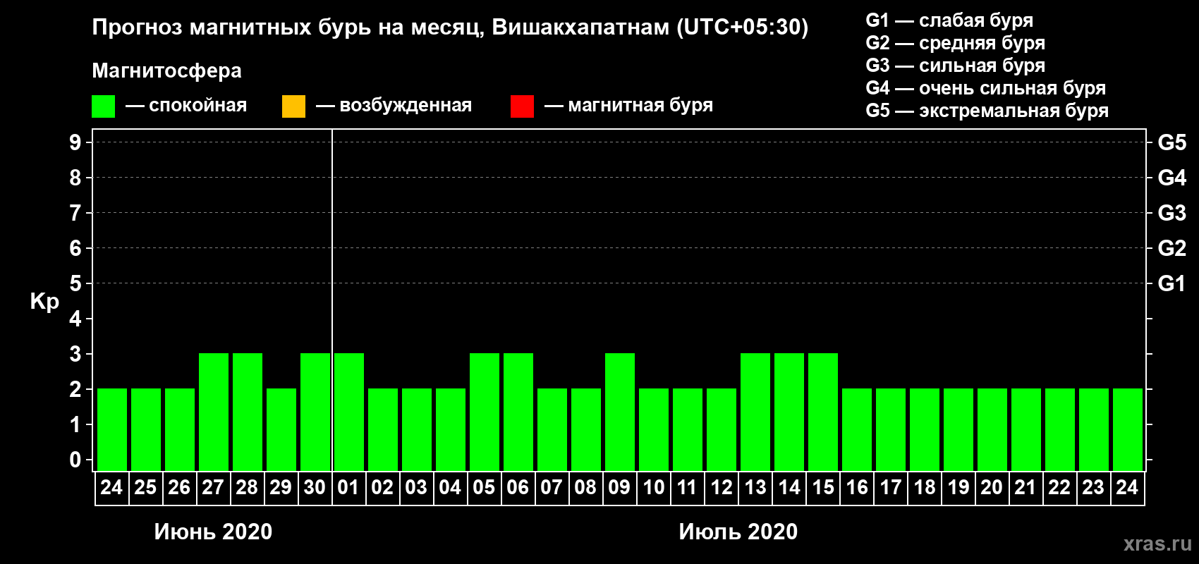 Прогноз максимального суточного геомагнитного индекса Kp на <b>1 месяц</b> (31 день) <b>с 24 июня по 24 июля 2020 г</b>