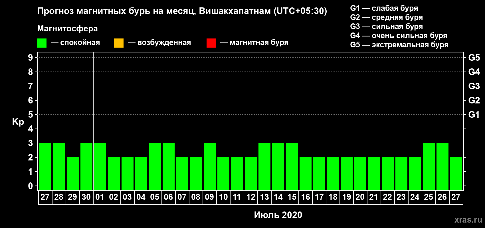Прогноз максимального суточного геомагнитного индекса Kp на <b>1 месяц</b> (31 день) <b>с 27 июня по 27 июля 2020 г</b>