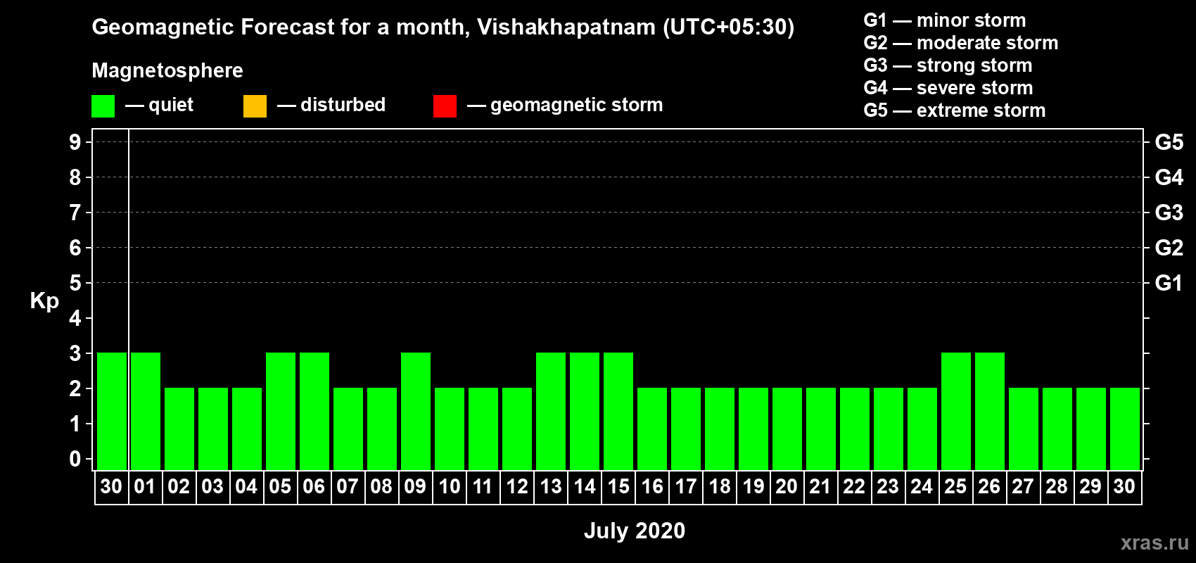 Forecast of the daily maximal value of geomagnetic index Kp for <b>1 month</b> (31 days) <b>from Jun 30, 2020 to Jul 30, 2020</b>