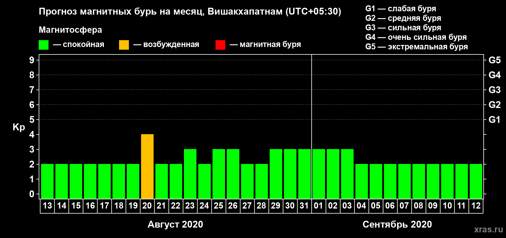Прогноз максимального суточного геомагнитного индекса Kp на <b>1 месяц</b> (31 день) <b>с 13 августа по 12 сентября 2020 г</b>