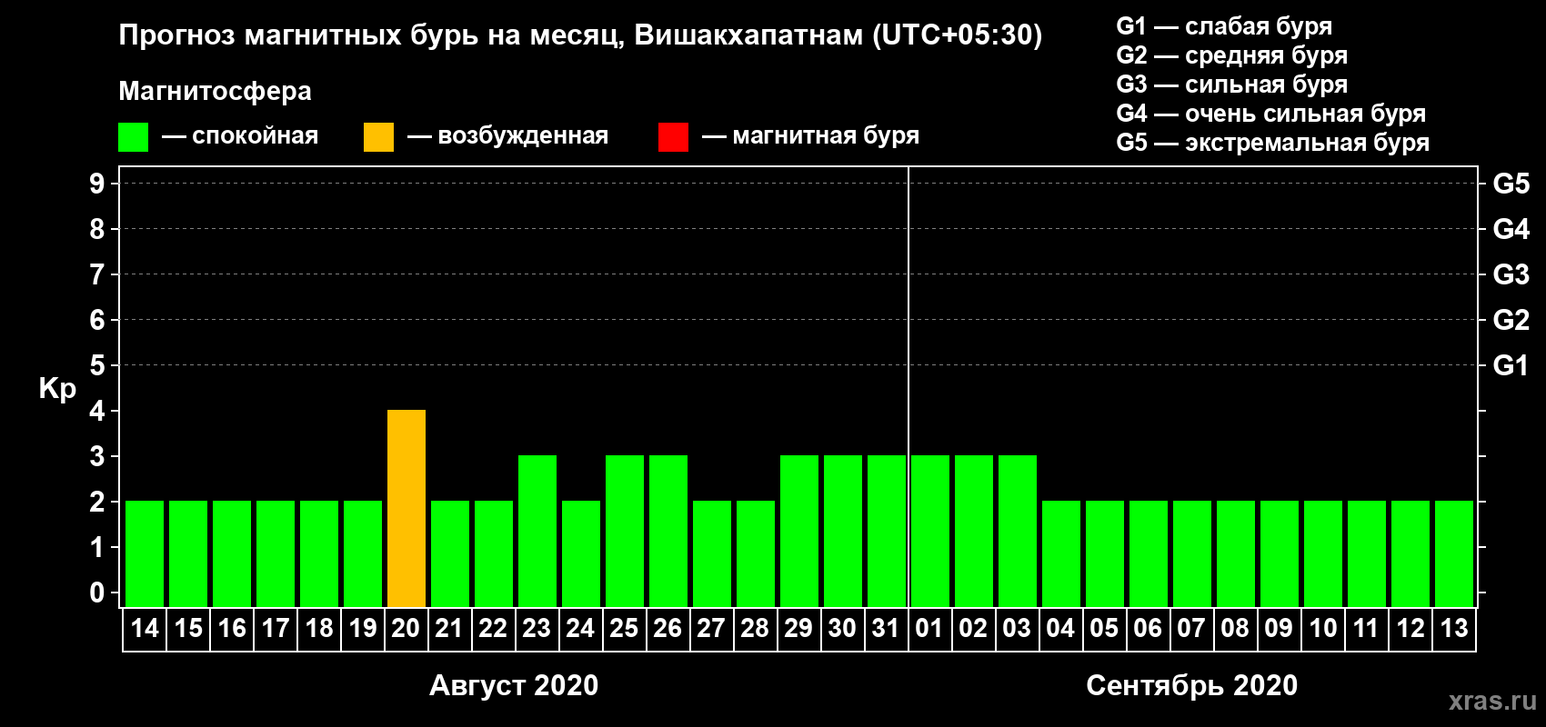 Прогноз максимального суточного геомагнитного индекса Kp на <b>1 месяц</b> (31 день) <b>с 14 августа по 13 сентября 2020 г</b>