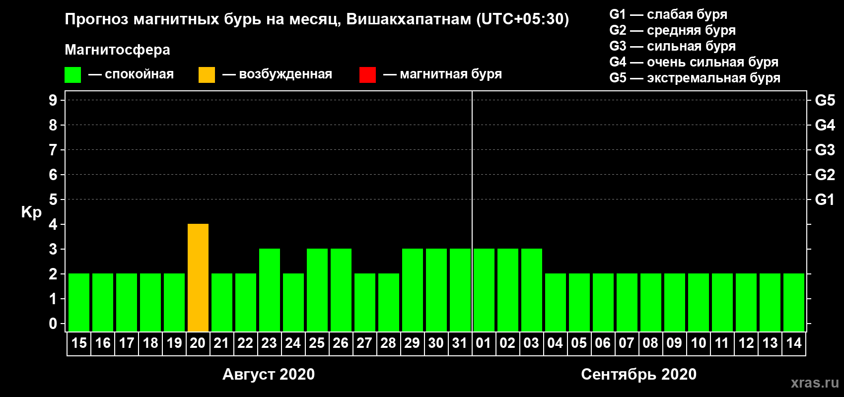 Прогноз максимального суточного геомагнитного индекса Kp на <b>1 месяц</b> (31 день) <b>с 15 августа по 14 сентября 2020 г</b>