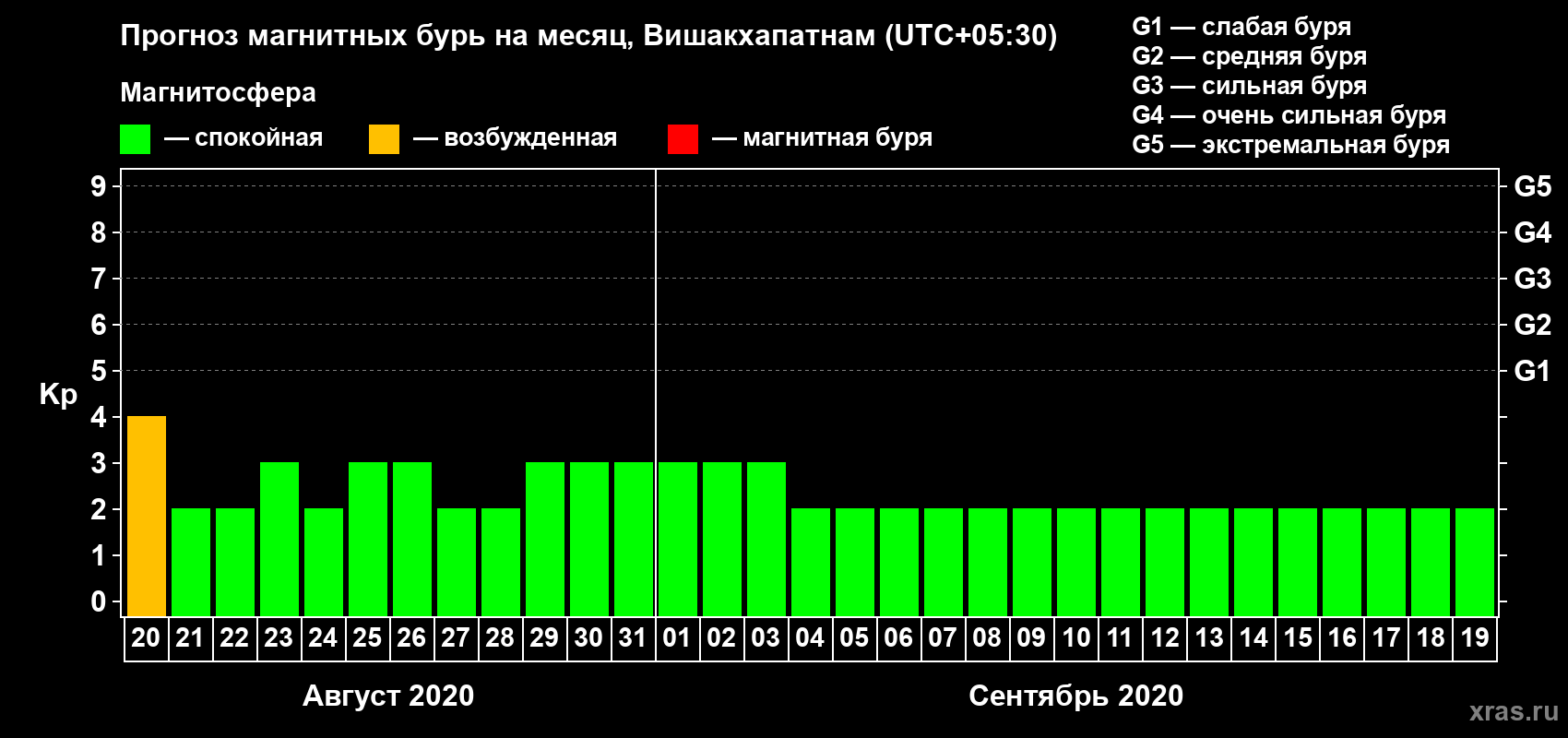 Прогноз максимального суточного геомагнитного индекса Kp на <b>1 месяц</b> (31 день) <b>с 20 августа по 19 сентября 2020 г</b>