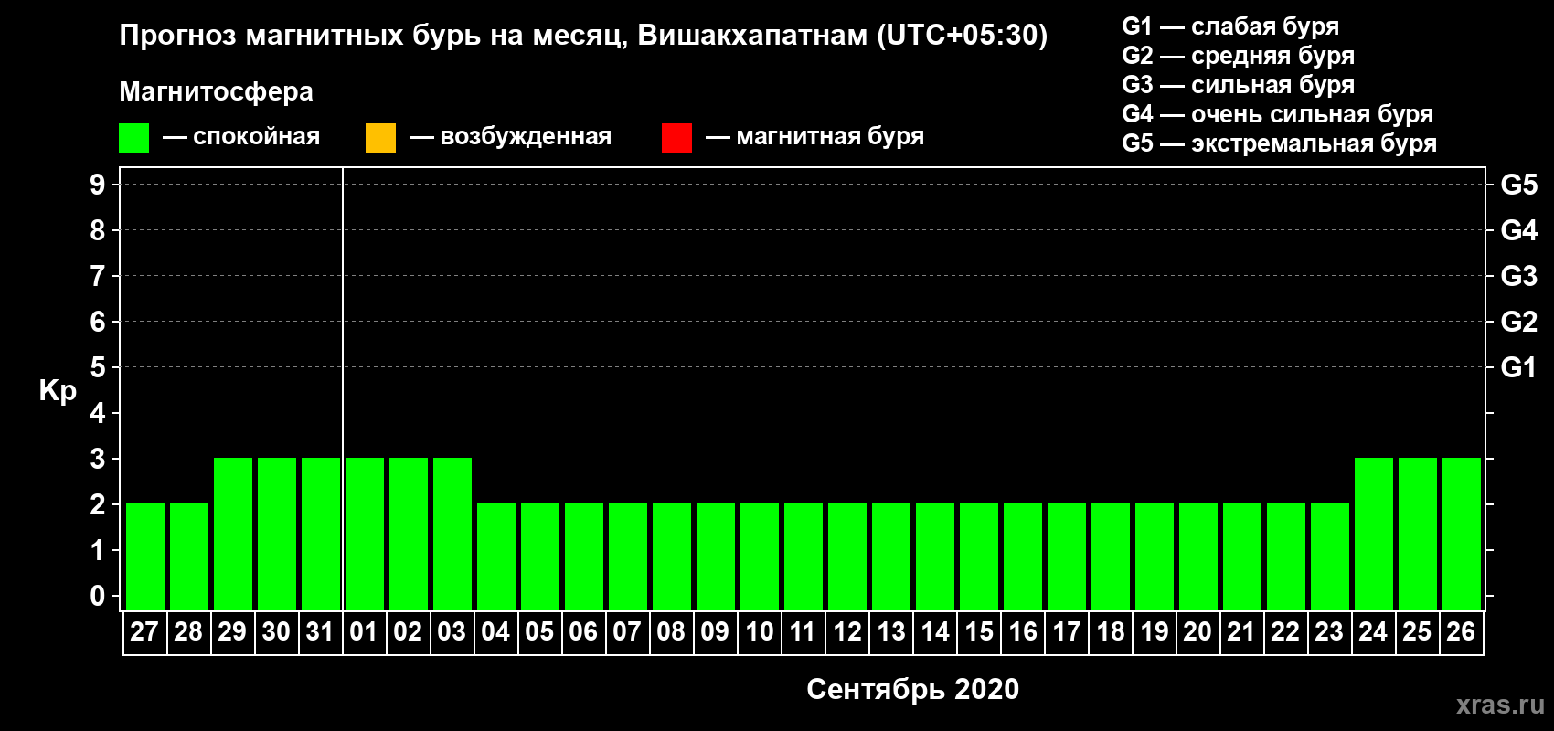 Прогноз максимального суточного геомагнитного индекса Kp на <b>1 месяц</b> (31 день) <b>с 27 августа по 26 сентября 2020 г</b>