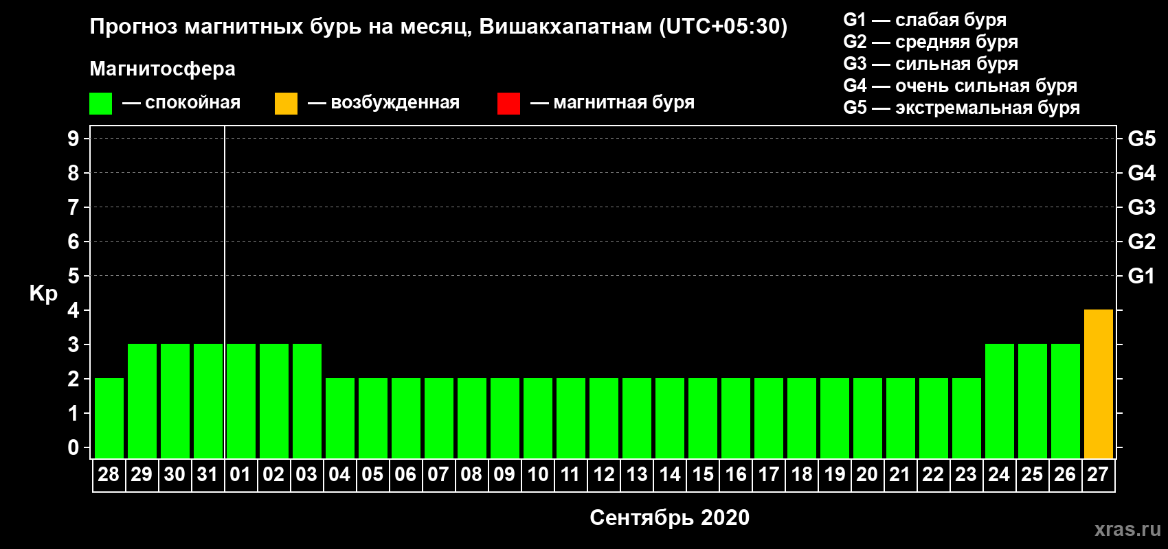 Прогноз максимального суточного геомагнитного индекса Kp на <b>1 месяц</b> (31 день) <b>с 28 августа по 27 сентября 2020 г</b>