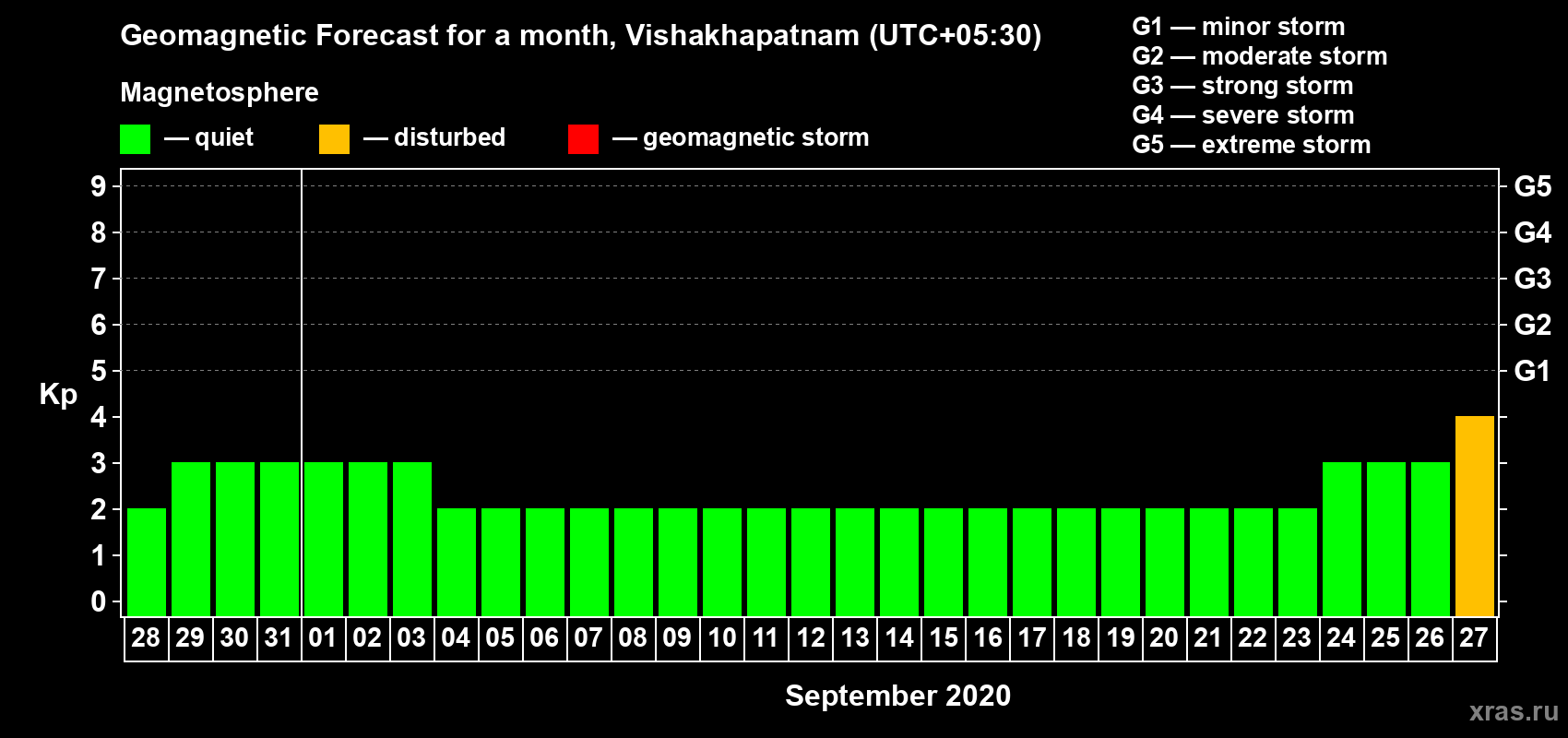 Forecast of the daily maximal value of geomagnetic index Kp for <b>1 month</b> (31 days) <b>from Aug 28, 2020 to Sep 27, 2020</b>