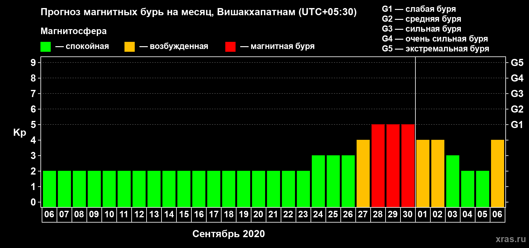 Прогноз максимального суточного геомагнитного индекса Kp на <b>1 месяц</b> (31 день) <b>с 06 сентября по 06 октября 2020 г</b>