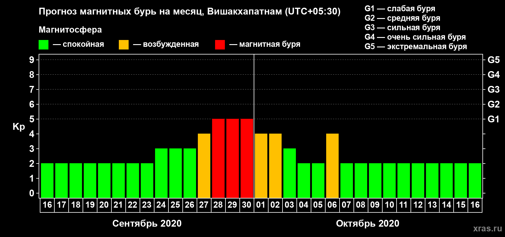 Прогноз максимального суточного геомагнитного индекса Kp на <b>1 месяц</b> (31 день) <b>с 16 сентября по 16 октября 2020 г</b>