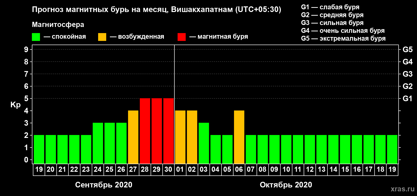 Прогноз максимального суточного геомагнитного индекса Kp на <b>1 месяц</b> (31 день) <b>с 19 сентября по 19 октября 2020 г</b>