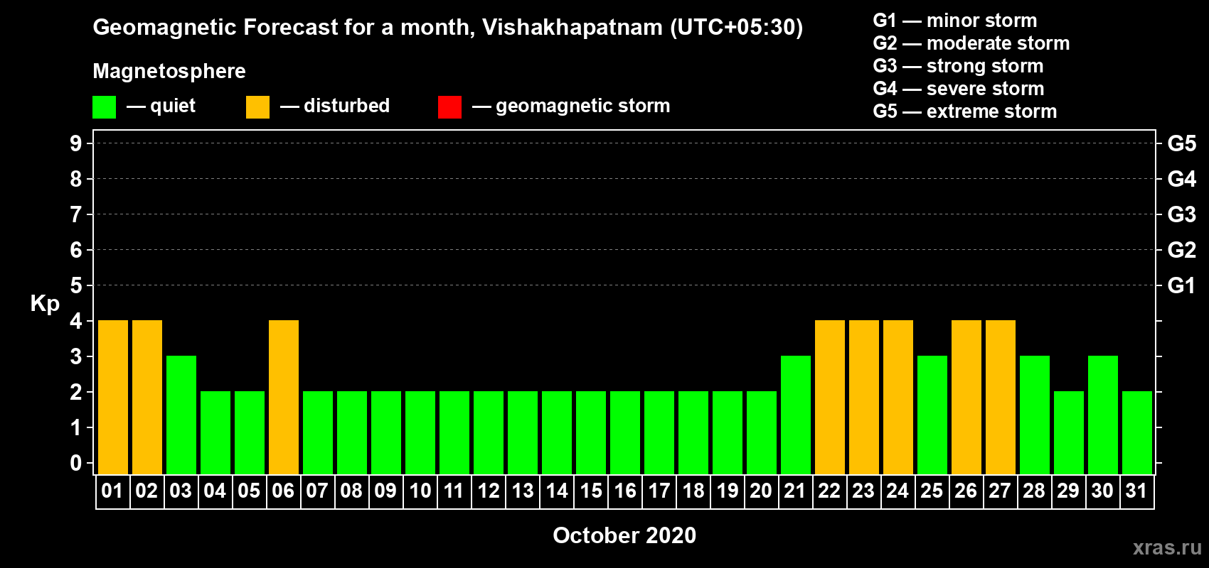Forecast of the daily maximal value of geomagnetic index Kp for <b>1 month</b> (31 days) <b>from Oct 01, 2020 to Oct 31, 2020</b>