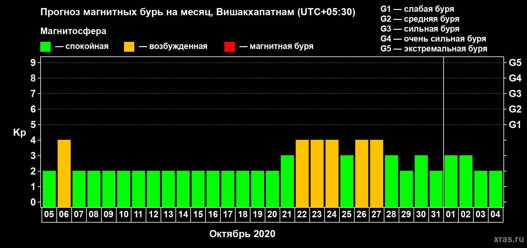 Прогноз максимального суточного геомагнитного индекса Kp на <b>1 месяц</b> (31 день) <b>с 05 октября по 04 ноября 2020 г</b>
