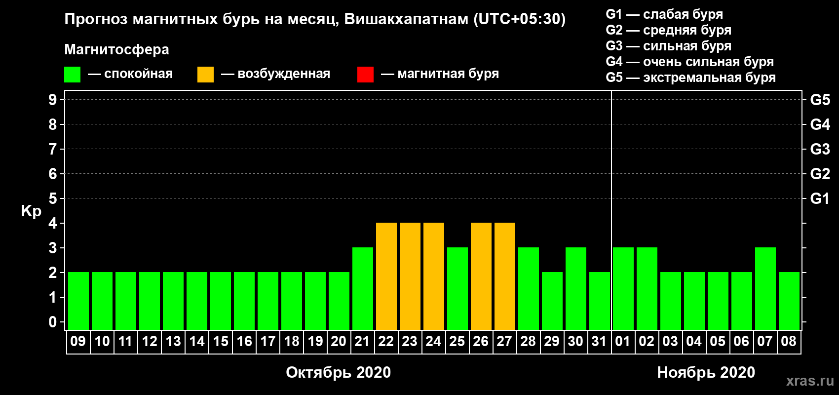 Прогноз максимального суточного геомагнитного индекса Kp на <b>1 месяц</b> (31 день) <b>с 09 октября по 08 ноября 2020 г</b>