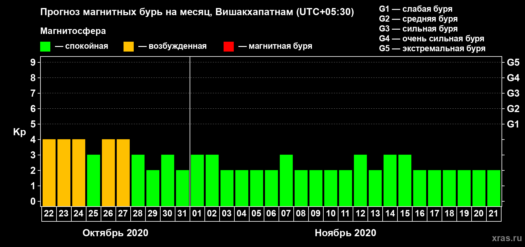 Прогноз максимального суточного геомагнитного индекса Kp на <b>1 месяц</b> (31 день) <b>с 22 октября по 21 ноября 2020 г</b>